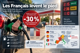 Carburants : la consommation chute de 30 %, la France refuse de baisser les taxes