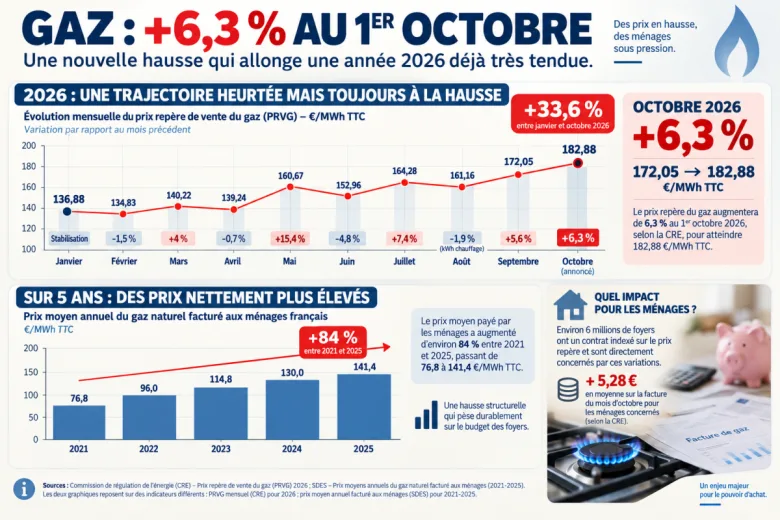 Infographie sur l'augmentation du prix du gaz